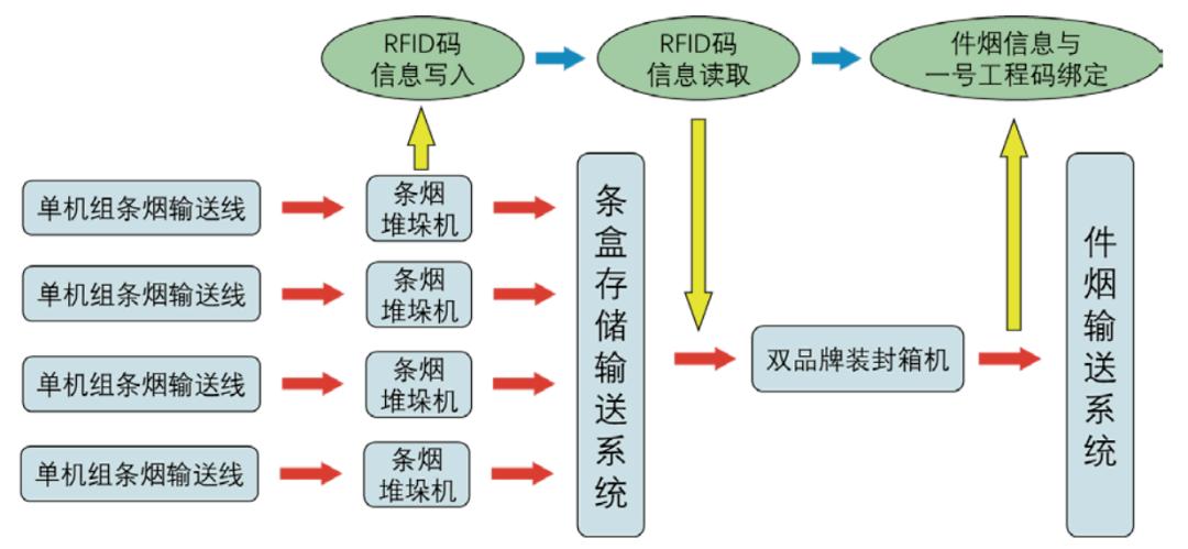 rfid信息技术在柔性装封箱系统中的应用热文回顾